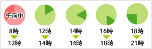 配達時間